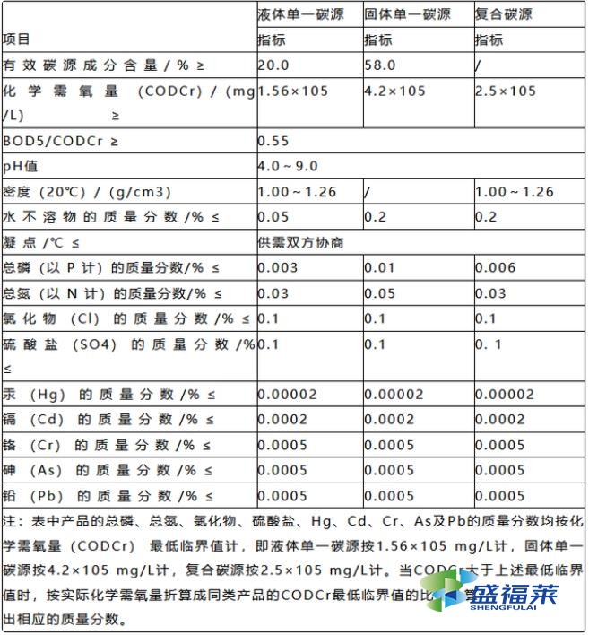 碳源技術參數表